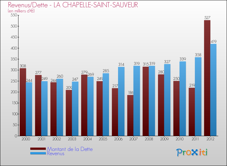 Evolution comparée de la dette et des revenus pour la commune de LA CHAPELLE-SAINT-SAUVEUR de 2000 à 2012 Comparaison de la dette et des revenus pour LA CHAPELLE-SAINT-SAUVEUR de 2000 à 2012