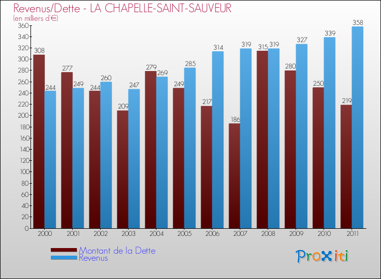 Evolution comparée de la dette et des revenus pour la commune de LA CHAPELLE-SAINT-SAUVEUR de 2000 à 2011 Comparaison de la dette et des revenus pour LA CHAPELLE-SAINT-SAUVEUR de 2000 à 2011