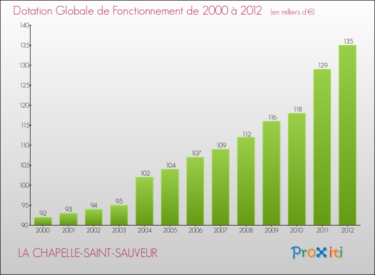 Evolution du montant de la Dotation Globale de Fonctionnement pour la commune de LA CHAPELLE-SAINT-SAUVEUR de 2000 à 2012 Evolution du montant de la Dotation Globale de Fonctionnement pour LA CHAPELLE-SAINT-SAUVEUR de 2000 à 2012