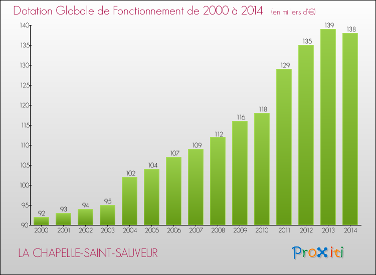 Evolution du montant de la Dotation Globale de Fonctionnement pour la commune de LA CHAPELLE-SAINT-SAUVEUR de 2000 à 2014 Evolution du montant de la Dotation Globale de Fonctionnement pour LA CHAPELLE-SAINT-SAUVEUR de 2000 à 2014