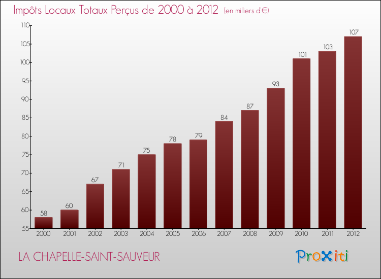 Evolution des Impôts Locaux pour la commune de LA CHAPELLE-SAINT-SAUVEUR de 2000 à 2012 Evolution des Impôts Locaux pour LA CHAPELLE-SAINT-SAUVEUR de 2000 à 2012