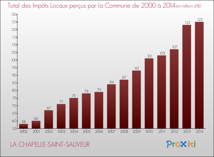 Evolution des Impôts Locaux pour la commune de LA CHAPELLE-SAINT-SAUVEUR de 2000 à 2014 Evolution des Impôts Locaux pour LA CHAPELLE-SAINT-SAUVEUR de 2000 à 2014
