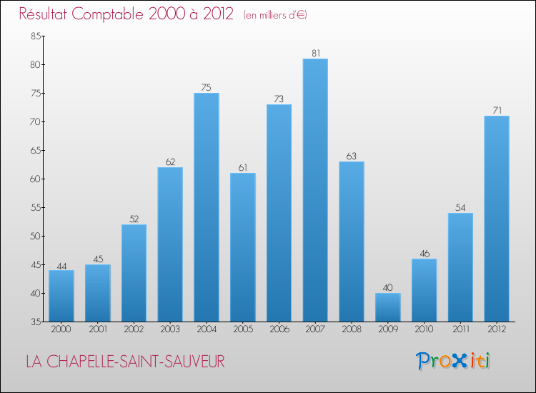 Evolution du résultat comptable pour la commune de LA CHAPELLE-SAINT-SAUVEUR de 2000 à 2012 Evolution du résultat comptable pour LA CHAPELLE-SAINT-SAUVEUR de 2000 à 2012