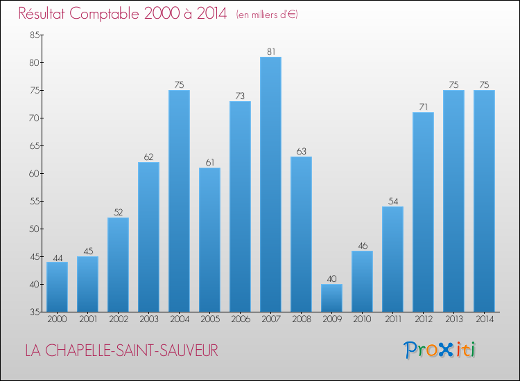 Evolution du résultat comptable pour la commune de LA CHAPELLE-SAINT-SAUVEUR de 2000 à 2014 Evolution du résultat comptable pour LA CHAPELLE-SAINT-SAUVEUR de 2000 à 2014