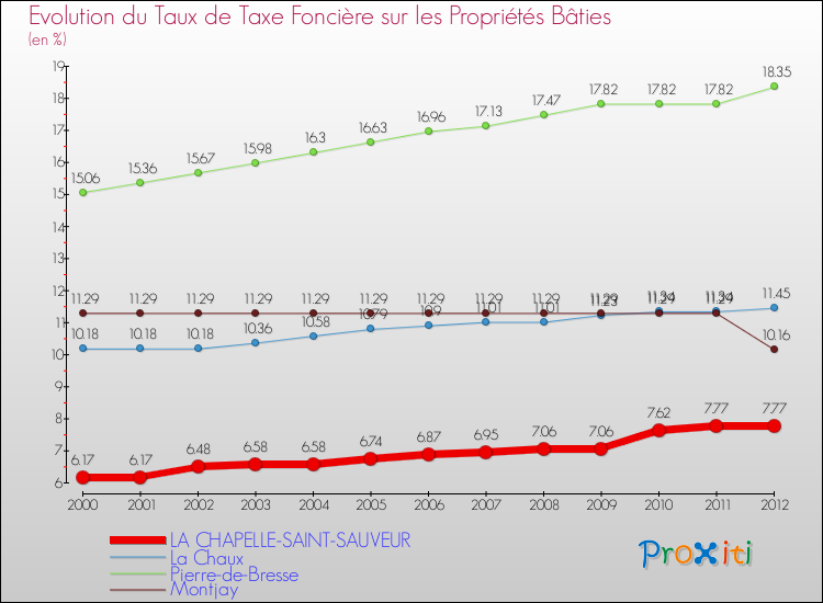 Evolution du taux de la taxe foncière sur le bati pour LA CHAPELLE-SAINT-SAUVEUR et les communes proches de 2000 à 2012 Comparaison des taux de taxe foncière sur le bati pour LA CHAPELLE-SAINT-SAUVEUR et les communes voisines de 2000 à 2012