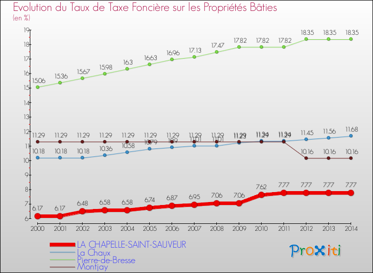 Evolution du taux de la taxe foncière sur le bati pour LA CHAPELLE-SAINT-SAUVEUR et les communes proches de 2000 à 2014 Comparaison des taux de taxe foncière sur le bati pour LA CHAPELLE-SAINT-SAUVEUR et les communes voisines de 2000 à 2014