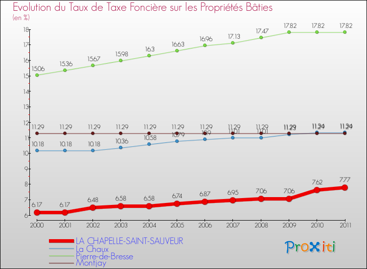 Evolution du taux de la taxe foncière sur le bati pour LA CHAPELLE-SAINT-SAUVEUR et les communes proches Comparaison des taux de taxe foncière sur le bati pour LA CHAPELLE-SAINT-SAUVEUR et les communes voisines