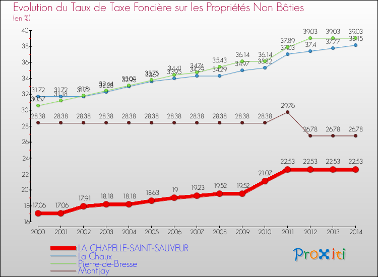 Evolution du taux de la taxe foncière sur les immeubles et terrains non batis pour LA CHAPELLE-SAINT-SAUVEUR et les communes proches de 2000 à 2014 Comparaison des taux de la taxe foncière sur les immeubles et terrains non batis pour LA CHAPELLE-SAINT-SAUVEUR et les communes voisines de 2000 à 2014