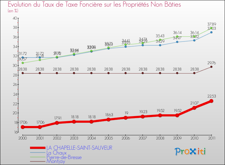 Evolution du taux de la taxe foncière sur les immeubles et terrains non batis pour LA CHAPELLE-SAINT-SAUVEUR et les communes proches Comparaison des taux de la taxe foncière sur les immeubles et terrains non batis pour LA CHAPELLE-SAINT-SAUVEUR et les communes voisines