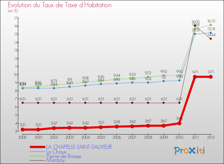 Evolution du taux de la taxe d'habitation pour LA CHAPELLE-SAINT-SAUVEUR et les communes proches Comparaison des taux de la taxe d'habitation pour LA CHAPELLE-SAINT-SAUVEUR et les communes voisines