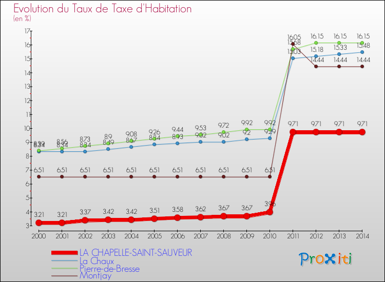 Evolution du taux de la taxe d'habitation pour LA CHAPELLE-SAINT-SAUVEUR et les communes proches de 2000 à 2014 Comparaison des taux de la taxe d'habitation pour LA CHAPELLE-SAINT-SAUVEUR et les communes voisines de 2000 à 2014