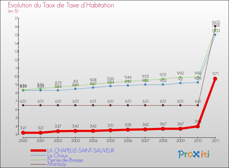 Evolution du taux de la taxe d'habitation pour LA CHAPELLE-SAINT-SAUVEUR et les communes proches Comparaison des taux de la taxe d'habitation pour LA CHAPELLE-SAINT-SAUVEUR et les communes voisines