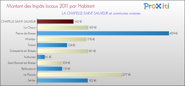 Montant des impôts locaux par Habitant pour LA CHAPELLE-SAINT-SAUVEUR et les communes proches Comparaison des impôts locaux par habitant pour LA CHAPELLE-SAINT-SAUVEUR et les communes voisines