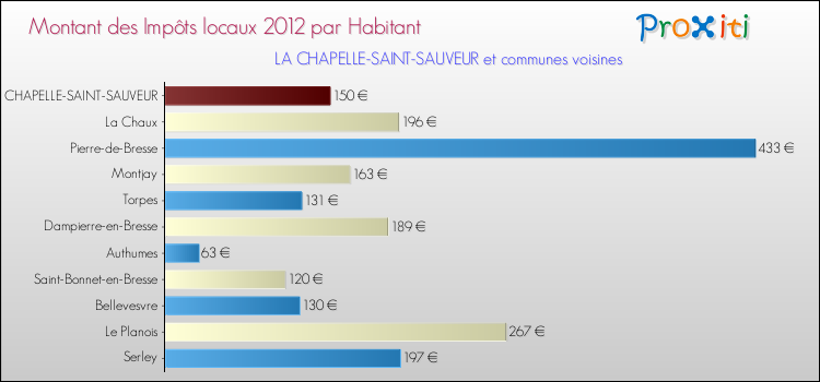 Montant des impôts locaux par Habitant pour LA CHAPELLE-SAINT-SAUVEUR et les communes proches Comparaison des impôts locaux par habitant pour LA CHAPELLE-SAINT-SAUVEUR et les communes voisines