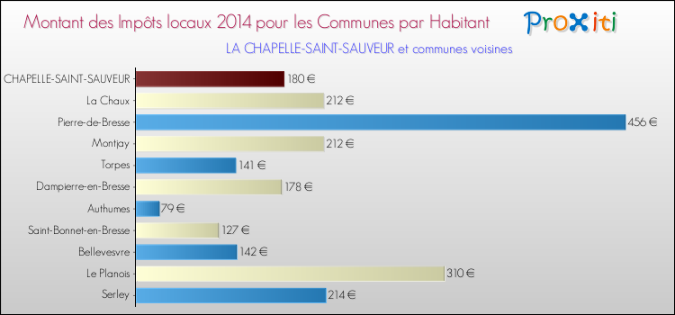Montant des impôts locaux par Habitant pour LA CHAPELLE-SAINT-SAUVEUR et les communes proches en 2014 Comparaison des impôts locaux par habitant pour LA CHAPELLE-SAINT-SAUVEUR et les communes voisines en 2014