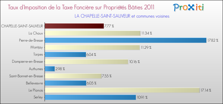 Taux d'imposition de la taxe foncière sur le bati 2011 pour LA CHAPELLE-SAINT-SAUVEUR et les communes proches Comparaison des taux d'imposition de la taxe foncière sur le bati 2011 pour LA CHAPELLE-SAINT-SAUVEUR et les communes voisines