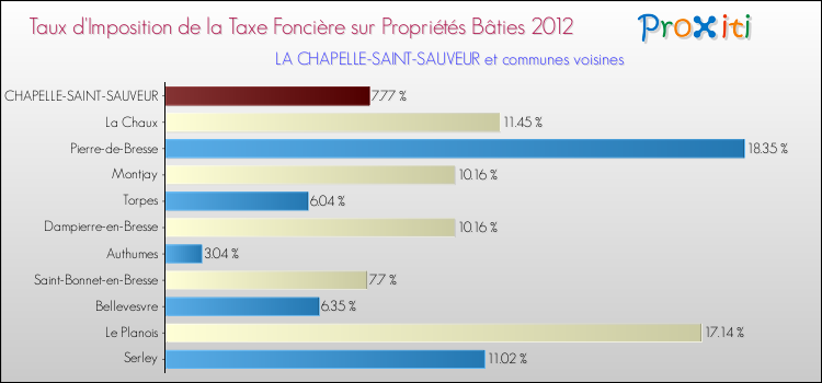 Taux d'imposition de la taxe foncière sur le bati 2012 pour LA CHAPELLE-SAINT-SAUVEUR et les communes proches Comparaison des taux d'imposition de la taxe foncière sur le bati 2012 pour LA CHAPELLE-SAINT-SAUVEUR et les communes voisines