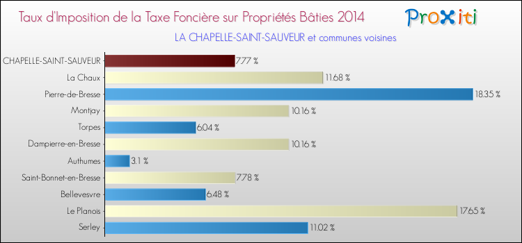 Taux d'imposition de la taxe foncière sur le bati 2014 pour LA CHAPELLE-SAINT-SAUVEUR et les communes proches Comparaison des taux d'imposition de la taxe foncière sur le bati 2014 pour LA CHAPELLE-SAINT-SAUVEUR et les communes voisines