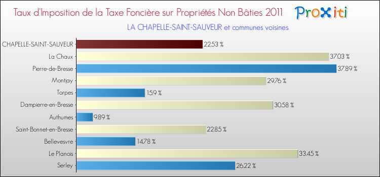 Taux d'imposition de la taxe foncière sur les immeubles et terrains non batis 2011 pour LA CHAPELLE-SAINT-SAUVEUR et les communes proches Comparaison des taux d'imposition de la taxe foncière sur les immeubles et terrains non batis 2011 pour LA CHAPELLE-SAINT-SAUVEUR et les communes voisines