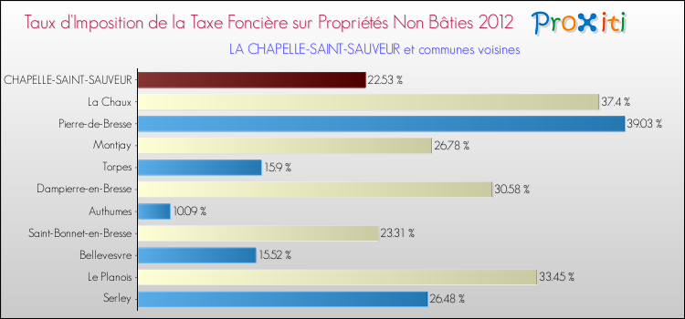 Taux d'imposition de la taxe foncière sur les immeubles et terrains non batis 2012 pour LA CHAPELLE-SAINT-SAUVEUR et les communes proches Comparaison des taux d'imposition de la taxe foncière sur les immeubles et terrains non batis 2012 pour LA CHAPELLE-SAINT-SAUVEUR et les communes voisines