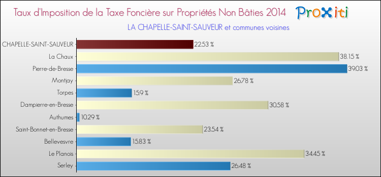 Taux d'imposition de la taxe foncière sur les immeubles et terrains non batis 2014 pour LA CHAPELLE-SAINT-SAUVEUR et les communes proches Comparaison des taux d'imposition de la taxe foncière sur les immeubles et terrains non batis 2014 pour LA CHAPELLE-SAINT-SAUVEUR et les communes voisines