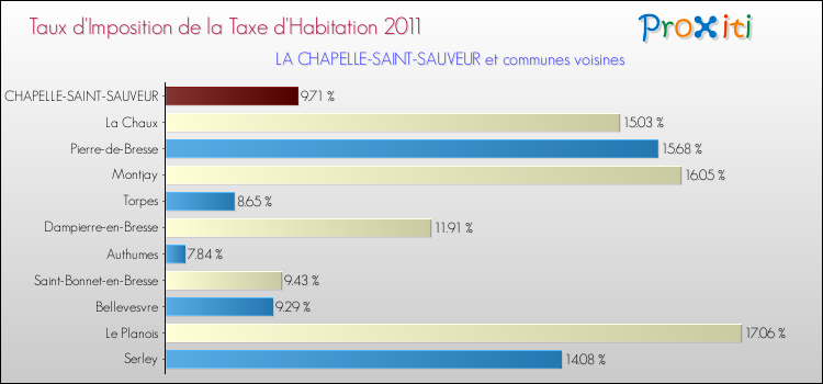 Taux d'imposition de la taxe d'habitation 2011 pour LA CHAPELLE-SAINT-SAUVEUR et les communes proches Comparaison des taux d'imposition de la taxe d'habitation 2011 pour LA CHAPELLE-SAINT-SAUVEUR et les communes voisines