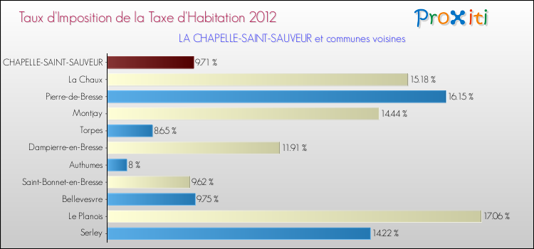 Taux d'imposition de la taxe d'habitation 2012 pour LA CHAPELLE-SAINT-SAUVEUR et les communes proches Comparaison des taux d'imposition de la taxe d'habitation 2012 pour LA CHAPELLE-SAINT-SAUVEUR et les communes voisines