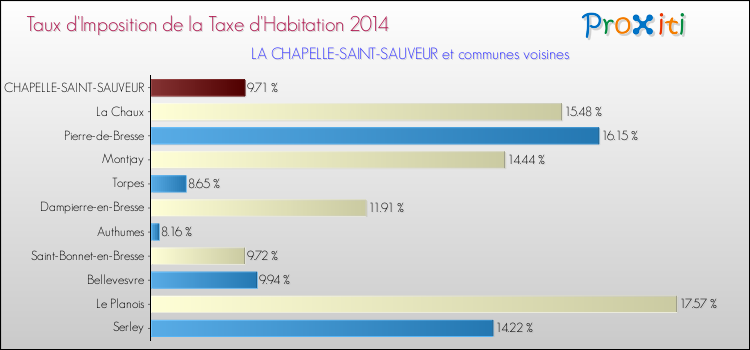 Taux d'imposition de la taxe d'habitation 2014 pour LA CHAPELLE-SAINT-SAUVEUR et les communes proches Comparaison des taux d'imposition de la taxe d'habitation 2014 pour LA CHAPELLE-SAINT-SAUVEUR et les communes voisines