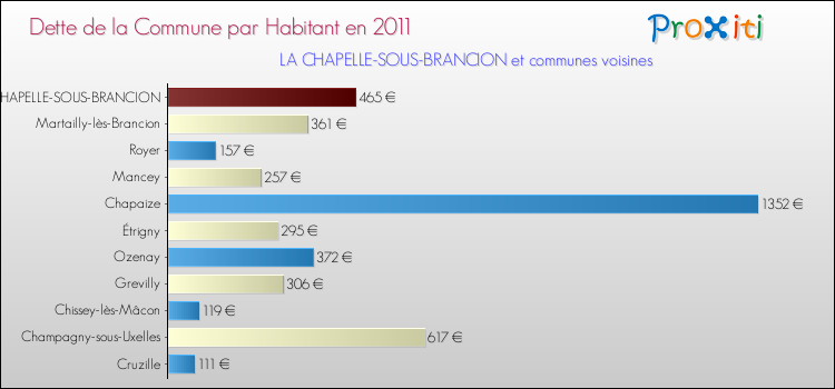 Dette par habitant de la commune en 2011 pour LA CHAPELLE-SOUS-BRANCION et les communes proches Comparaison de la dette par habitant de la commune en 2011 pour LA CHAPELLE-SOUS-BRANCION et les communes voisines