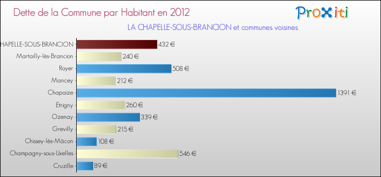 Dette par habitant de la commune en 2012 pour LA CHAPELLE-SOUS-BRANCION et les communes proches Comparaison de la dette par habitant de la commune en 2012 pour LA CHAPELLE-SOUS-BRANCION et les communes voisines
