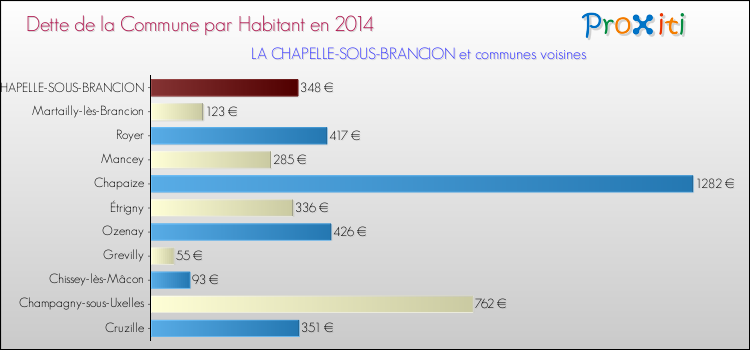 Dette par habitant de la commune en 2014 pour LA CHAPELLE-SOUS-BRANCION et les communes proches Comparaison de la dette par habitant de la commune en 2014 pour LA CHAPELLE-SOUS-BRANCION et les communes voisines