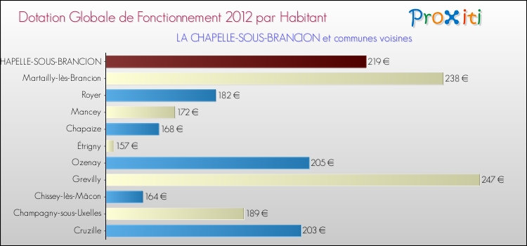 Montant des dotations globales de fonctionnement DGF par Habitant pour LA CHAPELLE-SOUS-BRANCION et les communes proches Comparaison des des dotations globales de fonctionnement DGF par habitant pour LA CHAPELLE-SOUS-BRANCION et les communes voisines