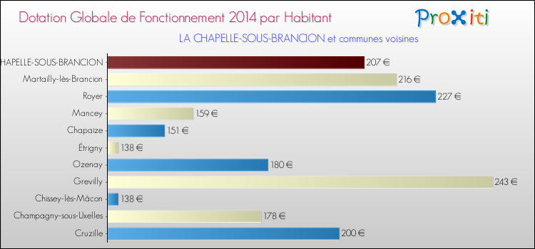 Montant des dotations globales de fonctionnement DGF par Habitant pour LA CHAPELLE-SOUS-BRANCION et les communes proches en 2014. Comparaison des des dotations globales de fonctionnement DGF par habitant pour LA CHAPELLE-SOUS-BRANCION et les communes voisines en 2014.