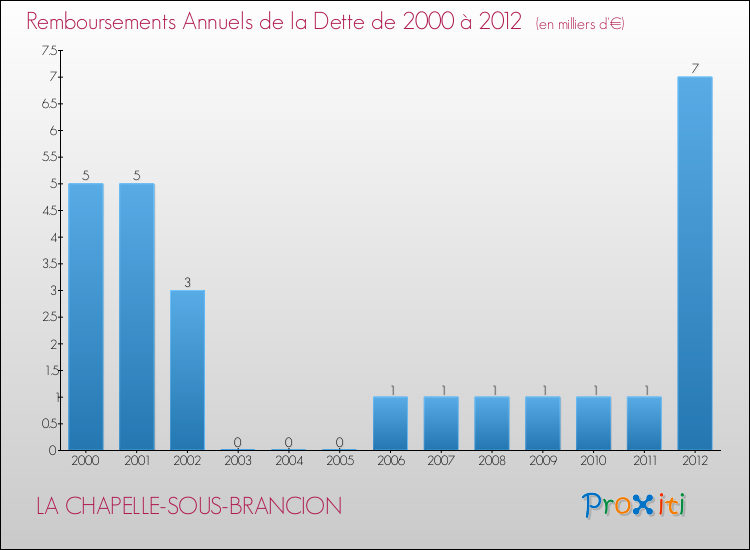 Evolution de l'annuité de la dette pour la commune de LA CHAPELLE-SOUS-BRANCION de 2000 à 2012 Annuités de la dette pour LA CHAPELLE-SOUS-BRANCION de 2000 à 2012