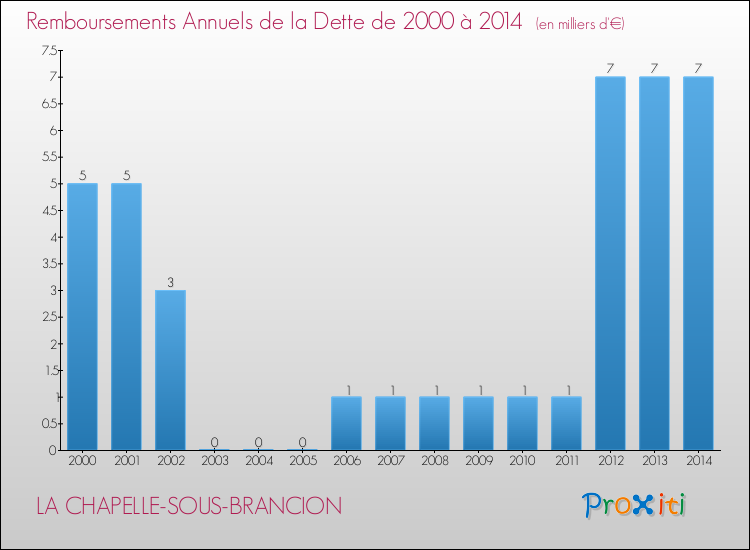 Evolution de l'annuité de la dette pour la commune de LA CHAPELLE-SOUS-BRANCION de 2000 à 2014 Annuités de la dette pour LA CHAPELLE-SOUS-BRANCION de 2000 à 2014