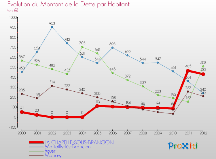 Evolution de la dette par habitant pour la commune de LA CHAPELLE-SOUS-BRANCION et les communes proches de 2000 à 2012 Comparaison de la dette par habitant pour LA CHAPELLE-SOUS-BRANCION et les communes voisines de 2000 à 2012