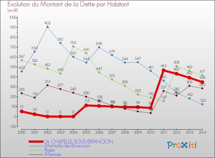 Evolution de la dette par habitant pour la commune de LA CHAPELLE-SOUS-BRANCION et les communes proches de 2000 à 2014 Comparaison de la dette par habitant pour LA CHAPELLE-SOUS-BRANCION et les communes voisines de 2000 à 2014