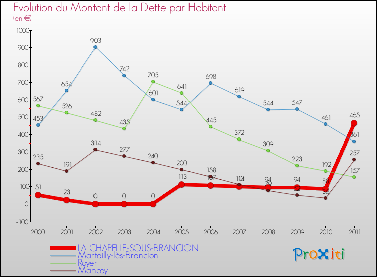 Evolution de la dette par habitant pour la commune de LA CHAPELLE-SOUS-BRANCION et les communes proches Comparaison de la dette par habitant pour LA CHAPELLE-SOUS-BRANCION et les communes voisines