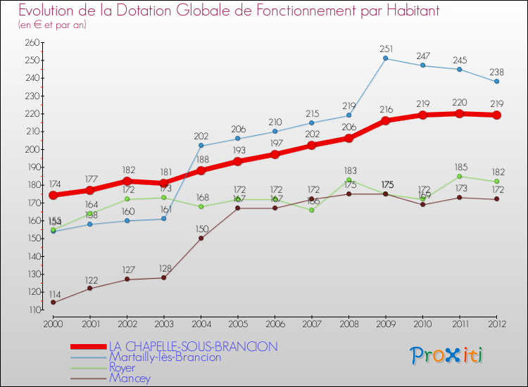 Evolution et montant de la dotation globale de fonctionnement par Habitant pour LA CHAPELLE-SOUS-BRANCION et les communes proches Comparaison des dotations globales de fonctionnement par habitant pour LA CHAPELLE-SOUS-BRANCION et les communes voisines