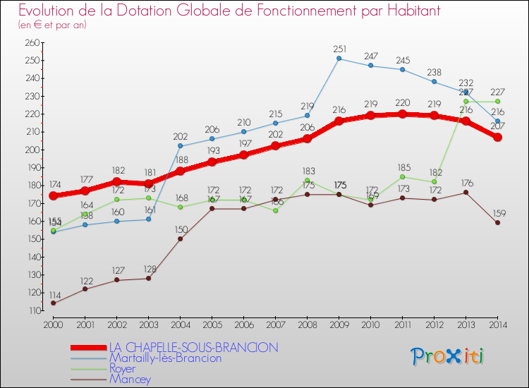 Evolution et montant de la dotation globale de fonctionnement par Habitant pour LA CHAPELLE-SOUS-BRANCION et les communes proches de 2000 à 2014. Comparaison des dotations globales de fonctionnement par habitant pour LA CHAPELLE-SOUS-BRANCION et les communes voisines de 2000 à 2014.