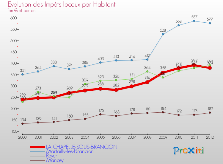 Evolution et montant des impôts locaux par Habitant pour LA CHAPELLE-SOUS-BRANCION et les communes proches Comparaison des impôts locaux par habitant pour LA CHAPELLE-SOUS-BRANCION et les communes voisines