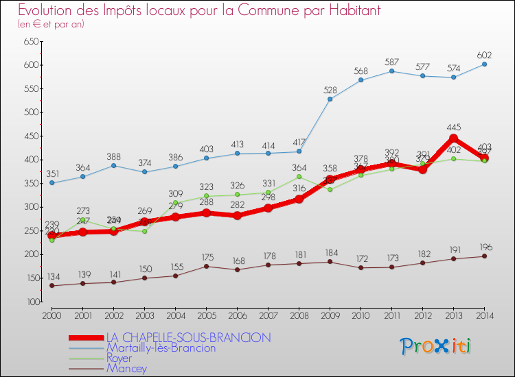 Evolution et montant des impôts locaux par Habitant pour LA CHAPELLE-SOUS-BRANCION et les communes proches de 2000 à 2014 Comparaison des impôts locaux par habitant pour LA CHAPELLE-SOUS-BRANCION et les communes voisines de 2000 à 2014
