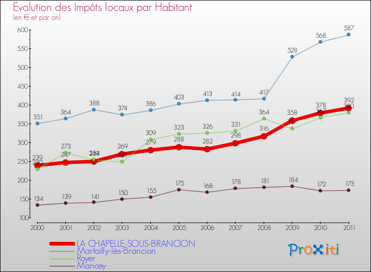 Evolution et montant des impôts locaux par Habitant pour LA CHAPELLE-SOUS-BRANCION et les communes proches Comparaison des impôts locaux par habitant pour LA CHAPELLE-SOUS-BRANCION et les communes voisines