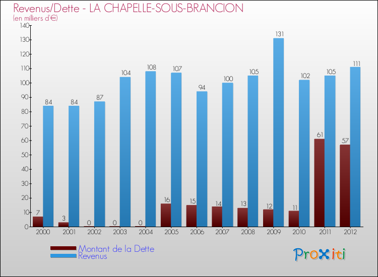 Evolution comparée de la dette et des revenus pour la commune de LA CHAPELLE-SOUS-BRANCION de 2000 à 2012 Comparaison de la dette et des revenus pour LA CHAPELLE-SOUS-BRANCION de 2000 à 2012