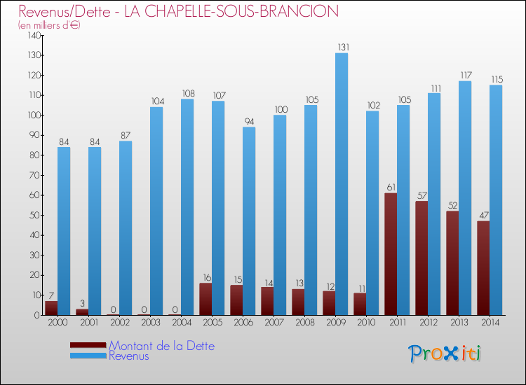 Evolution comparée de la dette et des revenus pour la commune de LA CHAPELLE-SOUS-BRANCION de 2000 à 2014 Comparaison de la dette et des revenus pour LA CHAPELLE-SOUS-BRANCION de 2000 à 2014