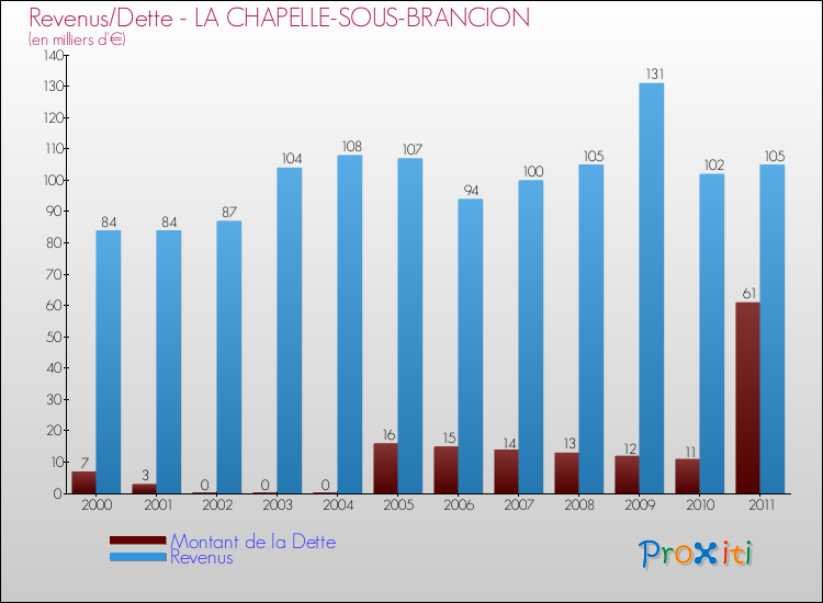Evolution comparée de la dette et des revenus pour la commune de LA CHAPELLE-SOUS-BRANCION de 2000 à 2011 Comparaison de la dette et des revenus pour LA CHAPELLE-SOUS-BRANCION de 2000 à 2011