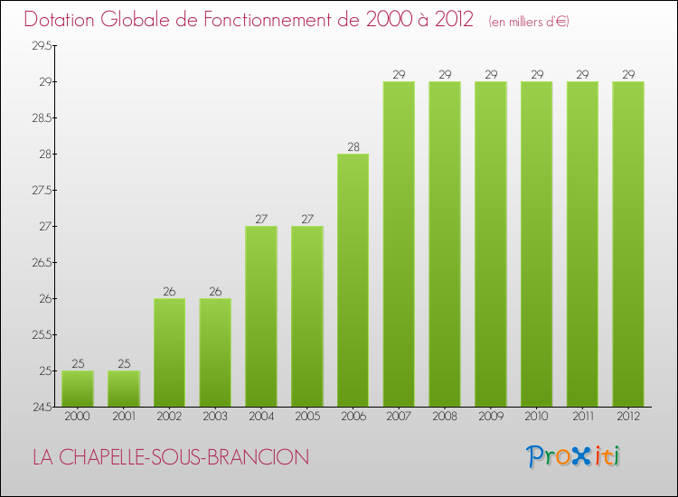 Evolution du montant de la Dotation Globale de Fonctionnement pour la commune de LA CHAPELLE-SOUS-BRANCION de 2000 à 2012 Evolution du montant de la Dotation Globale de Fonctionnement pour LA CHAPELLE-SOUS-BRANCION de 2000 à 2012