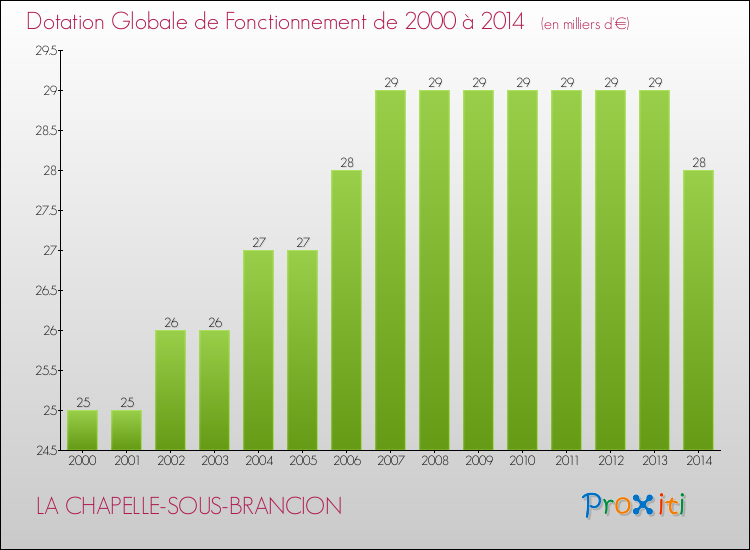 Evolution du montant de la Dotation Globale de Fonctionnement pour la commune de LA CHAPELLE-SOUS-BRANCION de 2000 à 2014 Evolution du montant de la Dotation Globale de Fonctionnement pour LA CHAPELLE-SOUS-BRANCION de 2000 à 2014