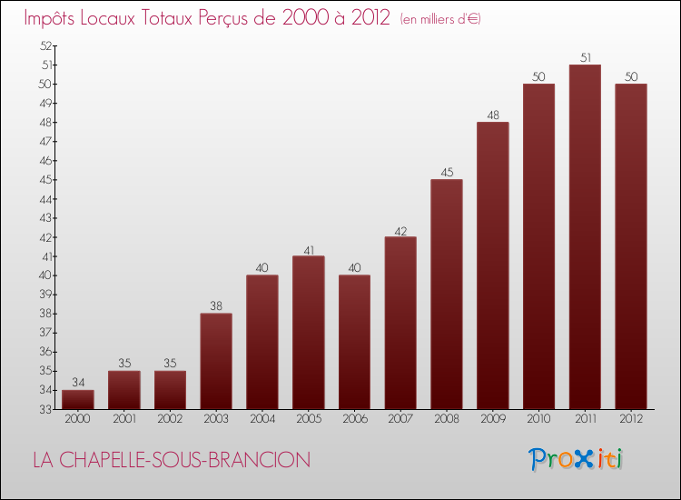 Evolution des Impôts Locaux pour la commune de LA CHAPELLE-SOUS-BRANCION de 2000 à 2012 Evolution des Impôts Locaux pour LA CHAPELLE-SOUS-BRANCION de 2000 à 2012