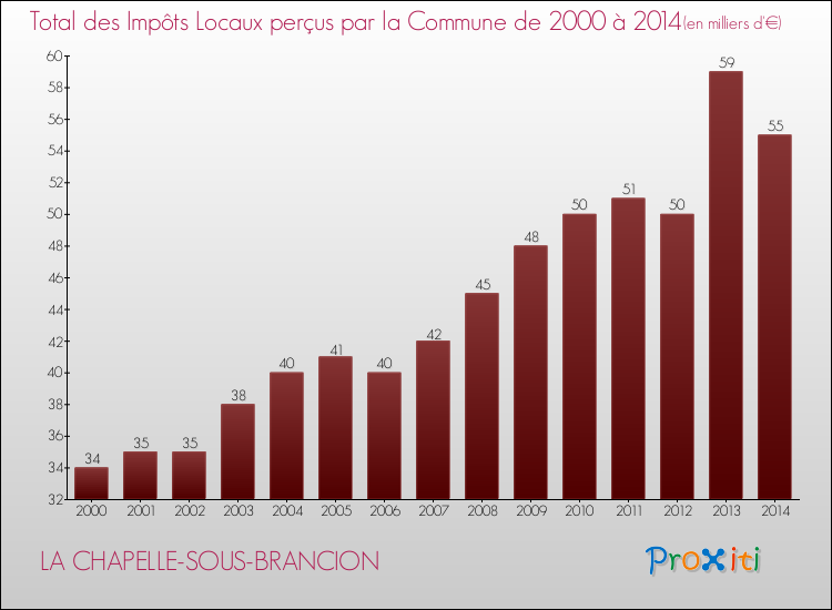 Evolution des Impôts Locaux pour la commune de LA CHAPELLE-SOUS-BRANCION de 2000 à 2014 Evolution des Impôts Locaux pour LA CHAPELLE-SOUS-BRANCION de 2000 à 2014